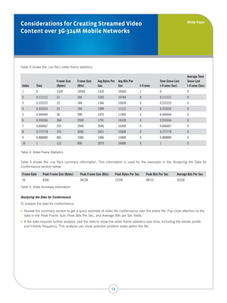 White Paper
Considerations for Creating Streamed Video
Content over 3G-324M Mobile Networks




Table 4 shows the .csv file’s video frame statistics:

                                                                                                                               Average Time
                            Frame Size      Frame Size    Avg Bytes Per Avg Bits Per                      Time Since Last      Since Last
 Index     Time             (Bytes)         (Bits)        Sec           Sec                 I-Frame       I-Frame (Sec)        I-Frame (Sec)
 1         0                1320            10560         1320             10560            1             0                    0
 2         0.111111         23              184           1343             10744            0             0.111111             0
 3         0.222222         23              184           1366             10928            0             0.222222             0
 4         0.333333         23              184           1389             11112            0             0.333333             0
 5         0.444444         36              288           1425             11400            0             0.444444             0
 6         0.555556         366             2928          1791             14328            0             0.555556             0
 7         0.666667         255             2040          2046             16368            0             0.666667             0
 8         0.777778         375             3000          2421             19368            0             0.777778             0
 9         0.888889         885             7080          1986             15888            0             0.888889             0
 10        1                112             896           2075             16600            0             1                    0

Table 4. Video Frame Statistics


Table 5 shows the .csv file’s summary information. This information is used for the examples in the Analyzing the Data for
Conformance section below.

 Frame Rate       Peak Frame Size (Bytes)    Peak Frame Size (Bits)    Peak Bytes Per Sec       Peak Bits Per Sec      Average Bits Per Sec
 10               4266                       34128                     12339                    98712                  32318
Table 5. Video Summary Information


Analyzing the Data for Conformance
To analyze the data for conformance:

•  Review the summary section to get a quick estimate of video file conformance over the entire file. Pay close attention to the
    
   data in the Peak Frame Size, Peak Bits Per Sec, and Average Bits per Sec fields.
•  If the data requires further analysis, plot the data to show the video frame statistics over time, including the bitrate profile
    
   and I-frame frequency. This analysis can show potential problem areas within the file.




                                                                      13
 