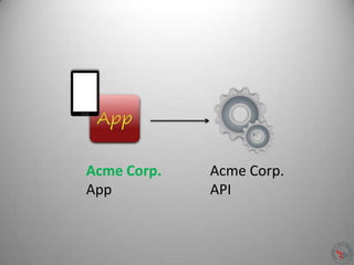 Acme Corp.
API
Acme Corp.
App
 