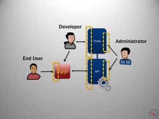Portal
API
Developer
End User
Administrator
 
