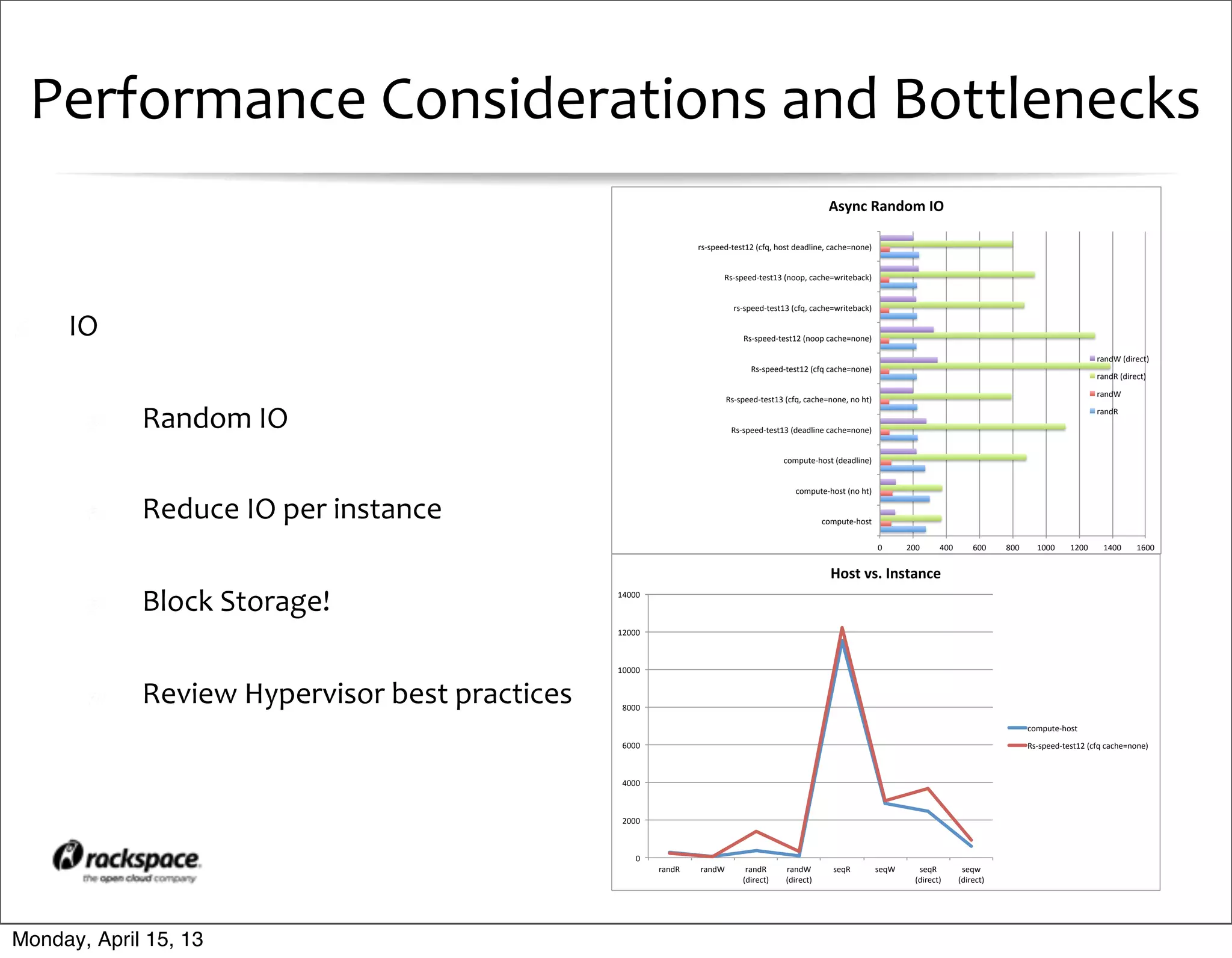 RACKSPACE® HOSTING | WWW.RACKSPACE.COM
Performance	
  Considerations	
  and	
  Bottlenecks
IO
Random	
  IO
Reduce	
  IO	
  per	
  instance
Block	
  Storage!
Review	
  Hypervisor	
  best	
  practices	
  
0" 200" 400" 600" 800" 1000" 1200" 1400" 1600"
compute/host"
compute/host"(no"ht)"
compute/host"(deadline)"
Rs/speed/test13"(deadline"cache=none)"
Rs/speed/test13"(cfq,"cache=none,"no"ht)"
Rs/speed/test12"(cfq"cache=none)"
Rs/speed/test12"(noop"cache=none)"
rs/speed/test13"(cfq,"cache=writeback)"
Rs/speed/test13"(noop,"cache=writeback)"
rs/speed/test12"(cfq,"host"deadline,"cache=none)"
Async&Random&IO&
randW"(direct)"
randR"(direct)"
randW"
randR"
0"
2000"
4000"
6000"
8000"
10000"
12000"
14000"
randR" randW" randR"
(direct)"
randW"
(direct)"
seqR" seqW" seqR"
(direct)"
seqw"
(direct)"
Host&vs.&Instance&
compute/host"
Rs/speed/test12"(cfq"cache=none)"
Monday, April 15, 13
 