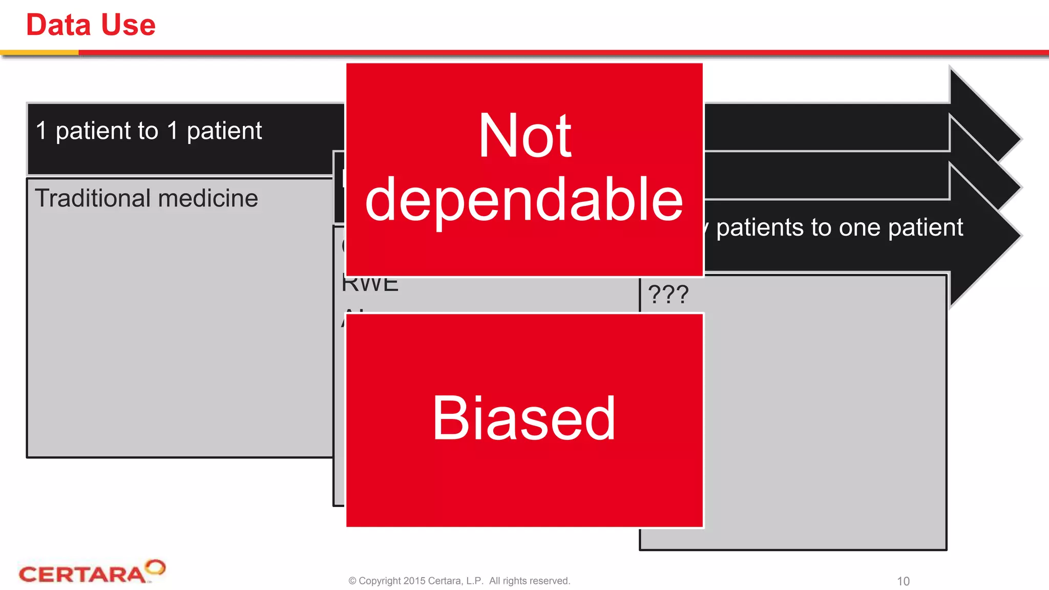© Copyright 2015 Certara, L.P. All rights reserved.
Data Use
1 patient to 1 patient
Traditional medicine
Many patients to many patients
Clinical Research
RWE
AI
Many patients to one patient
???
10
Not
dependable
Biased
 