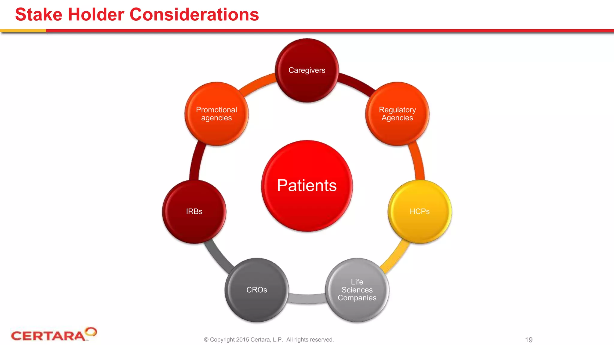 © Copyright 2015 Certara, L.P. All rights reserved.
Stake Holder Considerations
Patients
Caregivers
Regulatory
Agencies
HCPs
Life
Sciences
Companies
CROs
IRBs
Promotional
agencies
19
 