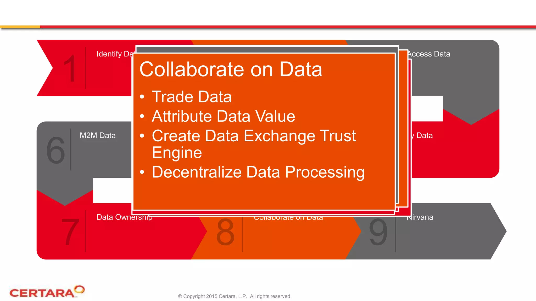 © Copyright 2015 Certara, L.P. All rights reserved.
1 2 3
6 5 4
7 8 9
Identify Data De-Silo Data Access Data
Overlay DataGet Data InsightM2M Data
Data Ownership Collaborate on Data Nirvana
Identify Data
• Public Data
• Private Data
• Data Standards
Desilo Data
• Convert Data
• Prep Data
• Validate Data
• Tamper Proof Data
Access Data
• Real Time Data
• Search Data
• Aggregate Data
Overlay Data
• Annotate Data
• Redact Data
• Aggregate Data
Get Data Insight
• Identify Data Caps
• Simulate Data
• Prioritize Data
M2M Data
• Automatic Data Integration
• Machine Readable Data
Data Ownership
• Meet Data Compliance
• Maintain Data Privacy
• Secure Data
• Provide Data Transparency
• Show Data Provenance
• Decentralize Data Storage
Collaborate on Data
• Trade Data
• Attribute Data Value
• Create Data Exchange Trust
Engine
• Decentralize Data Processing
 