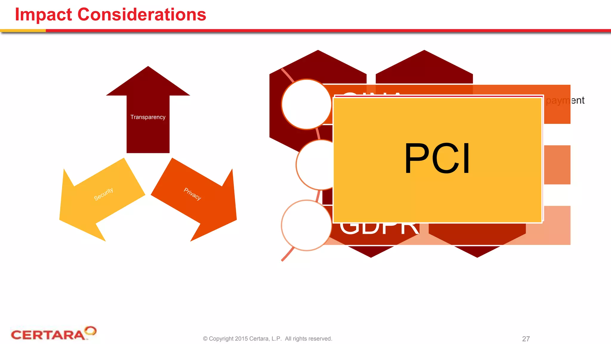 © Copyright 2015 Certara, L.P. All rights reserved.
Impact Considerations
Transparency
27
Sunshine Act
Medicaid/care payment
disclosures
Pricing
transparency
GINA
HIPAA
GDPR
HITECHPCI
 