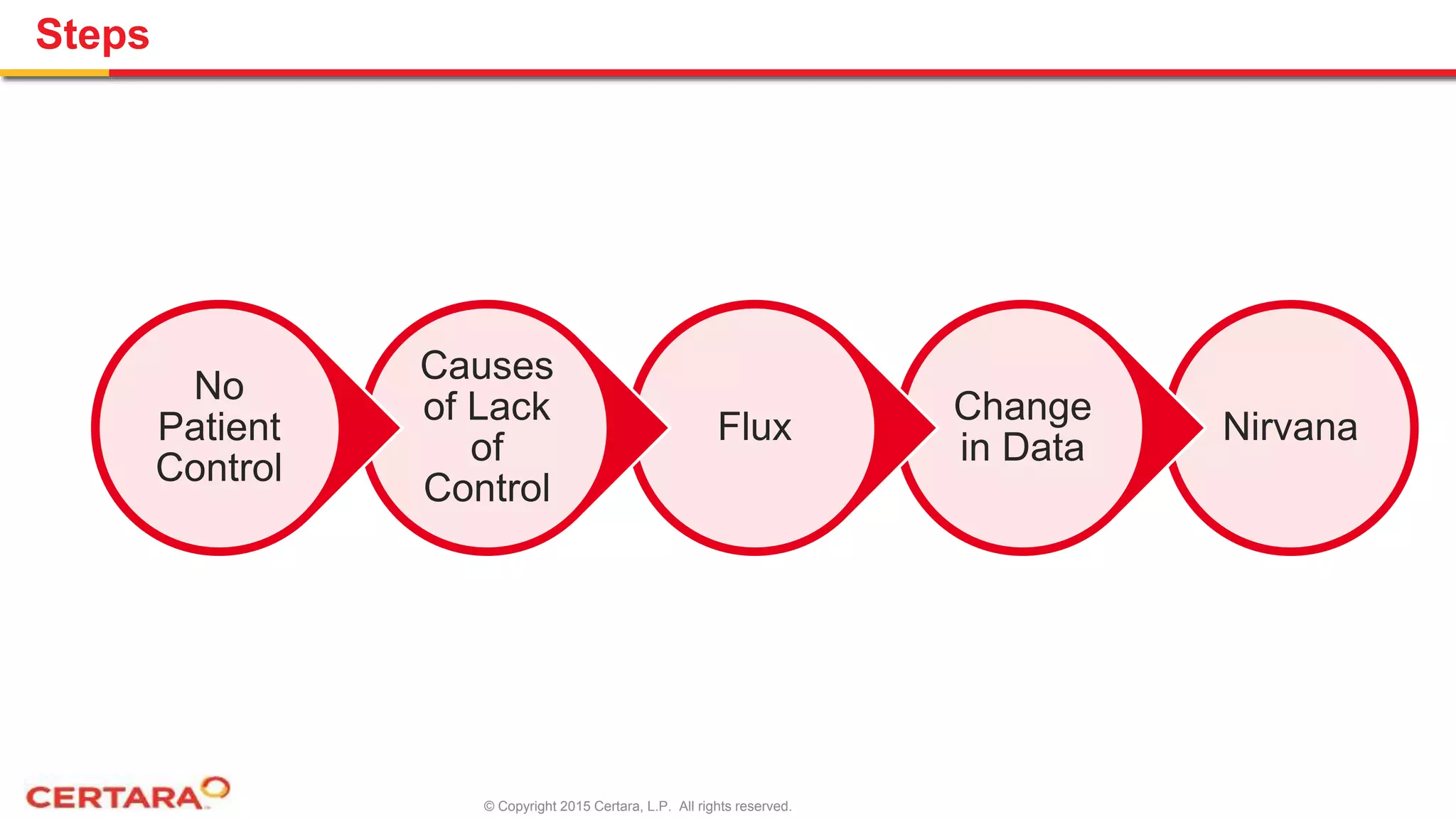 © Copyright 2015 Certara, L.P. All rights reserved.
Steps
Nirvana
Change
in Data
Flux
Causes
of Lack
of
Control
No
Patient
Control
 
