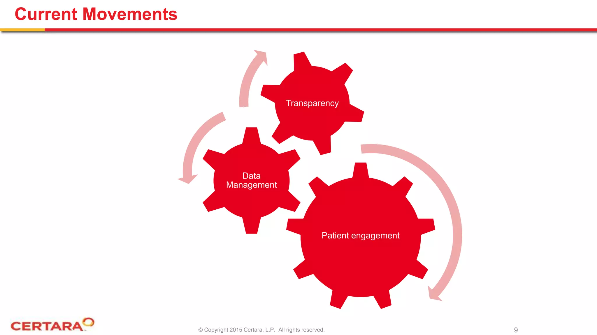 © Copyright 2015 Certara, L.P. All rights reserved.
Current Movements
Patient engagement
Data
Management
Transparency
9
 