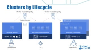 Production Environments
Docker Trusted Registry
Docker UCP
Production Environments
Version Control
Docker UCP
Non-Production EnvironmentsDeveloper Machine
Development CI/CD Operations
Datacenter 1
Datacenter 2
Docker Trusted Registry
Docker for
Clusters by Lifecycle
 