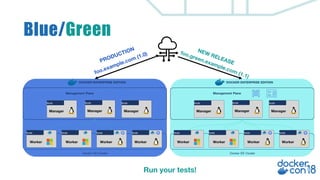 Blue/Green
foo.example.com (1.0) foo.green.example.com (1.1)
Run your tests!
PRODUCTION NEW RELEASE
 