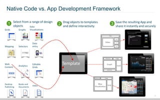 Native Code vs. App Development Framework
Select from a range of design

1 objects
Grids

Graphs

Data
Visualizations

Drag objects to templates

2 and define interactivity

3 Save the resulting App and

share it instantly and securely

Data
entry

Mapping

Selectors

Web
Content

Analytics

Editable
Grids

Desktop
Publishing

Books and
Documents

Video

Template

18

 