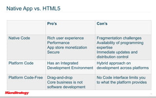Native App vs. HTML5
Pro’s

Con’s

Native Code

Rich user experience
Performance
App store monetization
Secure

Fragmentation challenges
Availability of programming
expertise
Immediate updates and
distribution control

Platform Code

Has an Integrated
Hybrid approach on
Development Environment development across platforms

Platform Code-Free

Drag-and-drop
Core business is not
software development

No Code interface limits you
to what the platform provides
19

 