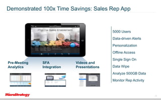 Demonstrated 100x Time Savings: Sales Rep App

5000 Users
Data-driven Alerts

Personalization
Offline Access
Pre-Meeting
Analytics

SFA
Integration

Videos and
Presentations

Single Sign On
Data Wipe
Analyze 500GB Data
Monitor Rep Activity

20

 