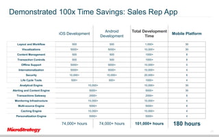 Demonstrated 100x Time Savings: Sales Rep App
iOS Development

Android
Development

Total Development
Time

Mobile Platform

Layout and Workflow

500

500

1,000+

30

Visualizations

5000+

5000+

10,000+

30

Content Management

500

500

1000+

8

Transaction Controls

500

500

1000+

8

Offline Support

5000+

5000+

10,000+

0

Internationalization

5000+

5000+

10,000+

4

Security

10,000+

10,000+

20,000+

8

Life Cycle Tools

500+

500+

1000+

4

Analytical Engine

10,000+

10,000+

30

Alerting and Content Engine

5000+

5000+

30

Transactions Gateway

2000+

2000+

8

Monitoring Infrastructure

10,000+

10,000+

4

Multi-source Engine

5000+

5000+

8

Caching Engine

10,000+

10,000+

4

Personalization Engine

5000+

5000+

4

101,000+ hours

180 hours

74,000+ hours

74,000+ hours

21

 