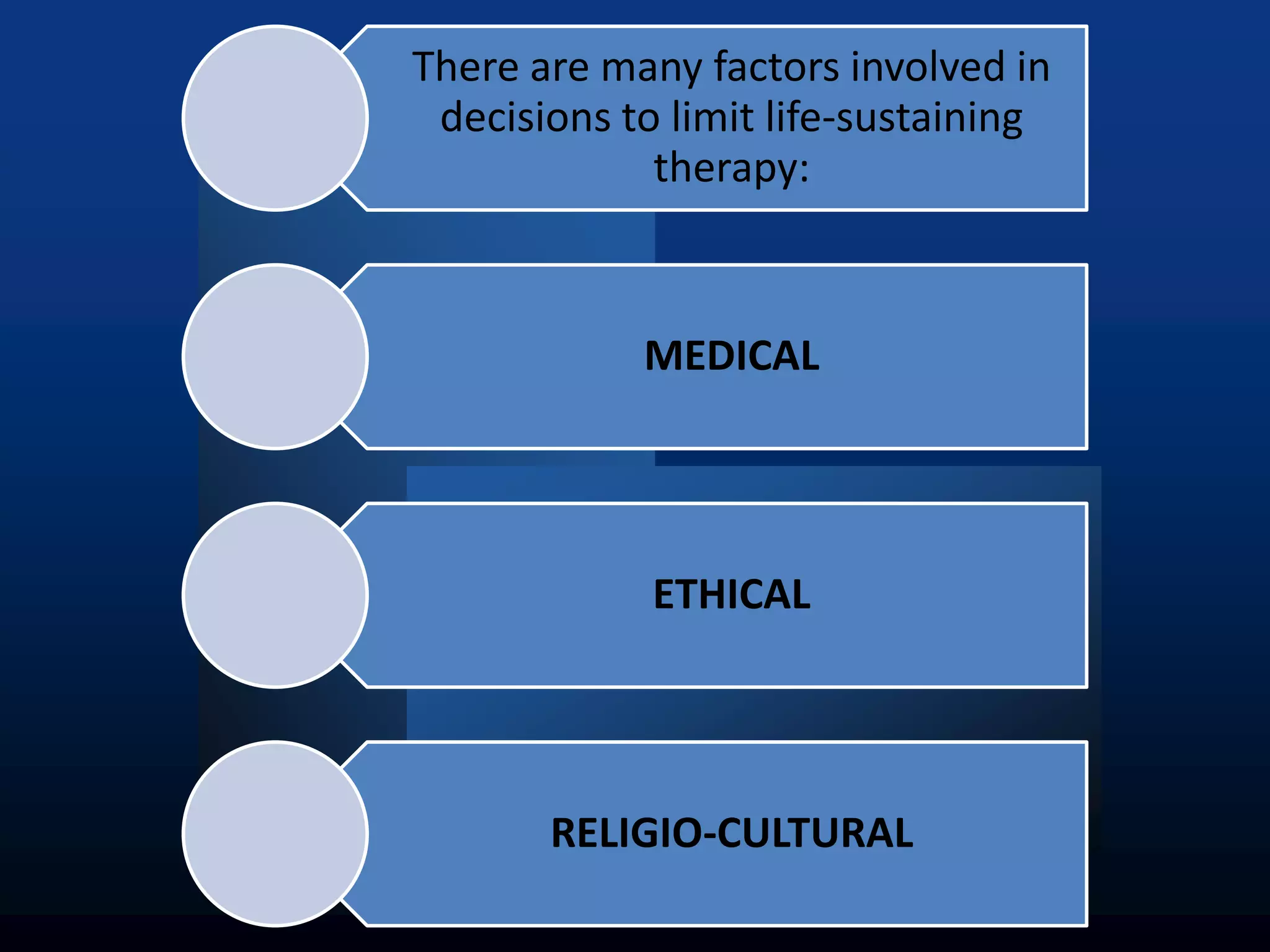 There are many factors involved in
 decisions to limit life-sustaining
             therapy:



            MEDICAL




             ETHICAL




       RELIGIO-CULTURAL
 