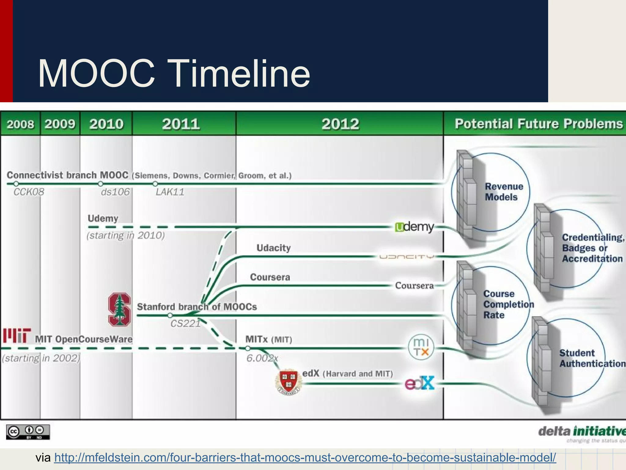 MOOC Timeline




via http://mfeldstein.com/four-barriers-that-moocs-must-overcome-to-become-sustainable-model/
 