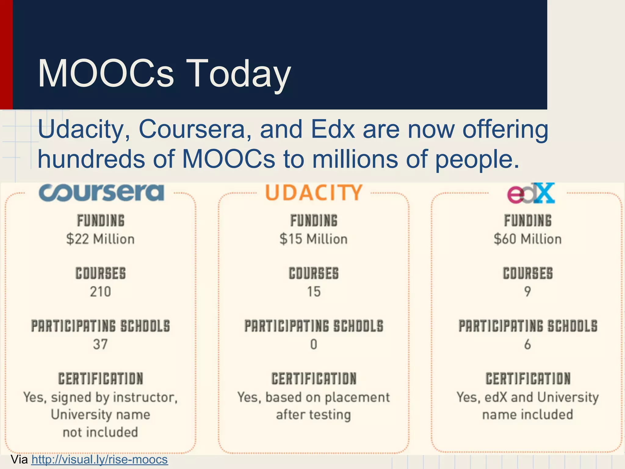 MOOCs Today
     Udacity, Coursera, and Edx are now offering
     hundreds of MOOCs to millions of people.




Via http://visual.ly/rise-moocs
 