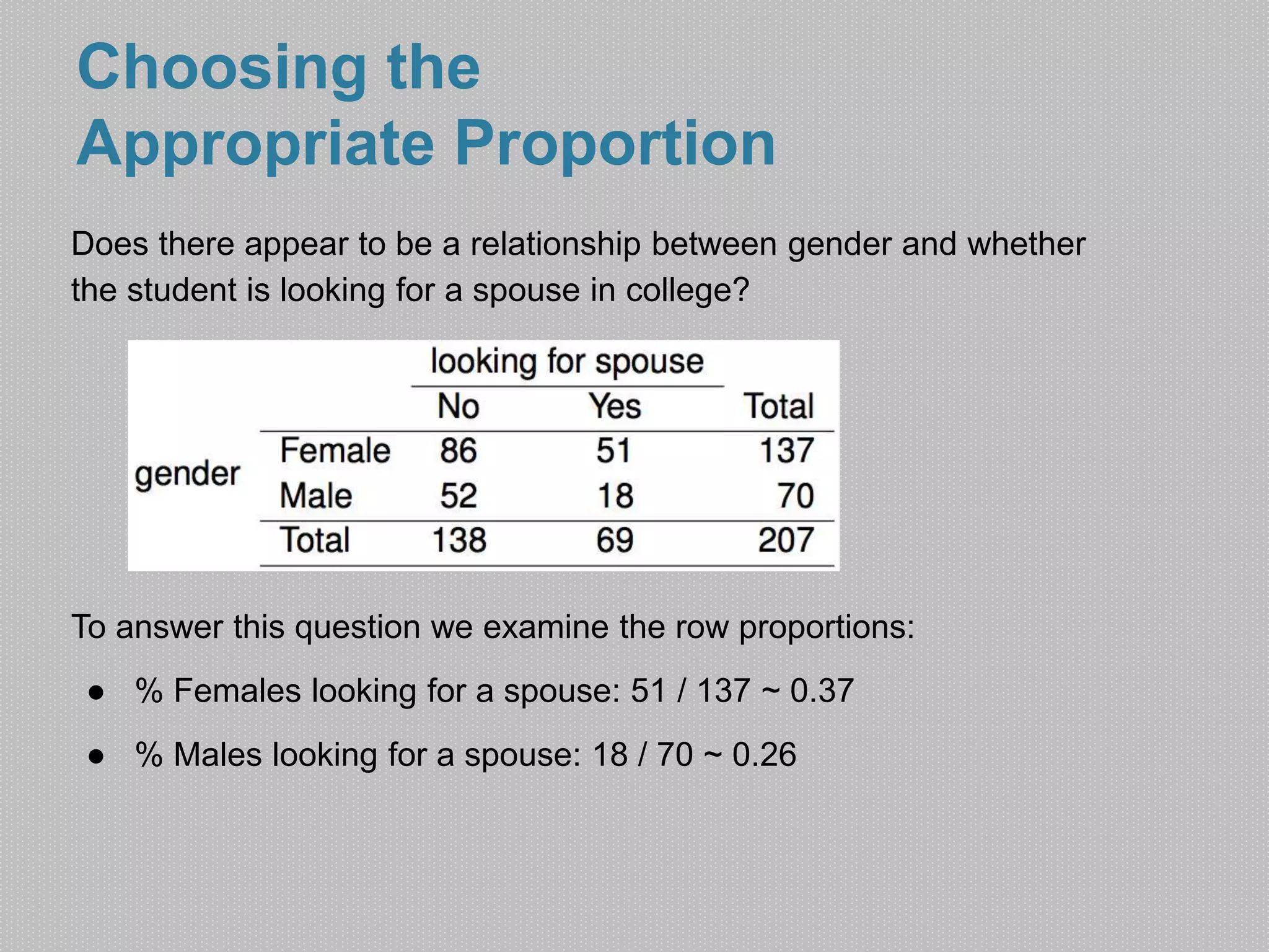 Choosing the 
Appropriate Proportion 
Does there appear to be a relationship between gender and whether 
the student is looking for a spouse in college? 
To answer this question we examine the row proportions: 
● % Females looking for a spouse: 51 / 137 ~ 0.37 
● % Males looking for a spouse: 18 / 70 ~ 0.26 
 