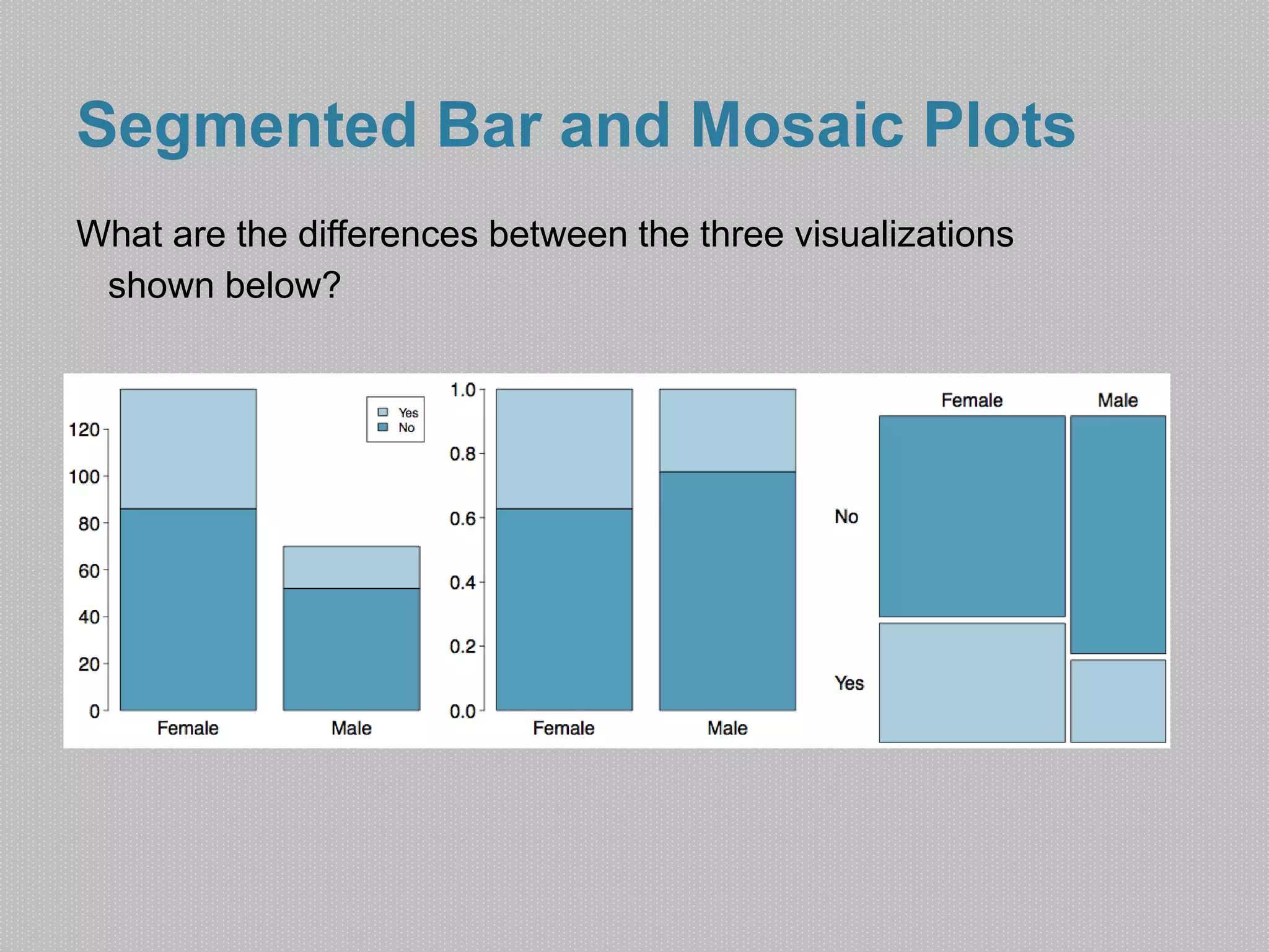 Segmented Bar and Mosaic Plots 
What are the differences between the three visualizations 
shown below? 
 