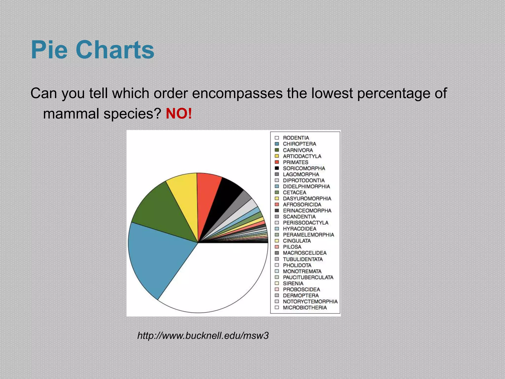 Pie Charts 
Can you tell which order encompasses the lowest percentage of 
mammal species? NO! 
http://www.bucknell.edu/msw3 
 