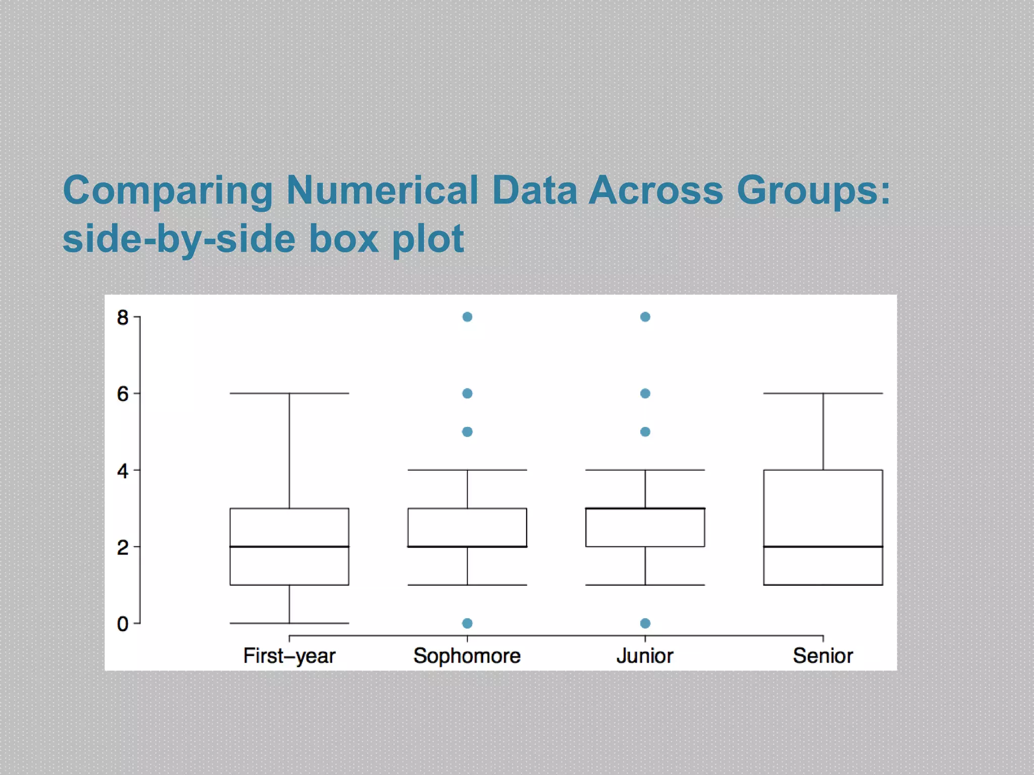 Comparing Numerical Data Across Groups: 
side-by-side box plot 
