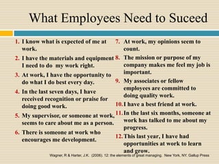What Employees Need to Suceed
1. I know what is expected of me at      7. At work, my opinions seem to
   work.                                    count.
2.   I have the materials and equipment 8. The mission or purpose of my
     I need to do my work right.            company makes me feel my job is
3.   At work, I have the opportunity to     important.
     do what I do best every day.        9. My associates or fellow
                                            employees are committed to
4.   In the last seven days, I have
                                            doing quality work.
     received recognition or praise for
     doing good work.                    10.I have a best friend at work.
5.   My supervisor, or someone at work, 11.In the last six months, someone at
     seems to care about me as a person.    work has talked to me about my
                                            progress.
6.   There is someone at work who
                                         12.This last year, I have had
     encourages me development.
                                            opportunities at work to learn
                                            and grow.
               Wagner, R & Harter, J.K. (2006). 12: the elements of great managing. New York, NY. Gallup Press
 