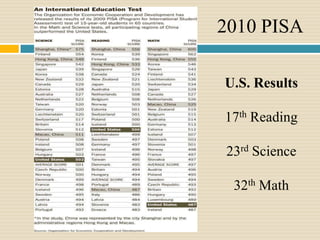 2010 PISA

U.S. Results

17th Reading

23rd Science

 32th Math
 
