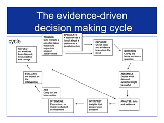 Evidence-driven decision makingWe have more evidence about what students know and can do than ever before - their achievements, behaviours, environmental factors that influence learningWe should draw on all our knowledge about the learning environment to improve student achievementexplore what lies behind patterns of achievement decide what changes will make a difference 