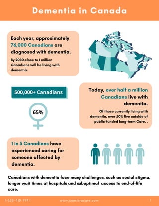 500,000+ Canadians
65%
Dementia in Canada
Each year, approximately
76,000 Canadians are
diagnosed with dementia.
By 2030,close to 1 million
Canadians will be living with
dementia.
Today, over half a million
Canadians live with
dementia.
Of those currently living with
dementia, over 50% live outside of
public-funded long-term Care. .
1 in 5 Canadians have
experienced caring for
someone affected by
dementia.
Canadians with dementia face many challenges, such as social stigma,
longer wait times at hospitals and suboptimal access to end-of-life
care.
www.considracare.com
1-855-410-7971 1
 