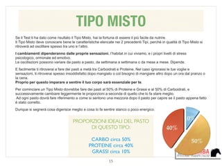 15
Se il Test ti ha dato come risultato il Tipo Misto, hai la fortuna di essere il più facile da nutrire. 
Il Tipo Misto deve conoscere bene le caratteristiche elencate nei 2 precedenti Tipi, perchè in qualità di Tipo Misto si
ritroverà ad oscilllare spesso tra uno e l’altro.
I cambiamenti dipenderanno dalle proprie sensazioni, l’habitat in cui viviamo, e i propri livelli di stress
psicologico, ormonale ed emotivo. 
Le oscillazioni possono variare da pasto a pasto, da settimana a settimana o da mese a mese. Dipende.
E facilmente ti ritroverai a fare dei pasti a metà tra Carboidrati e Proteine. Nel caso ignorassi le tue voglie e
sensazioni, ti ritroverai spesso insoddisfatto dopo mangiato o col bisogno di mangiare altro dopo un ora dal pranzo o
la cena. 
Proprio per questo imparare a sentire il tuo corpo sarà essenziale per te.
Per cominciare un Tipo Misto dovrebbe fare dei pasti al 50% di Proteine e Grassi e al 50% di Carboidrati, e
successivamente cambiare leggermente le proporzioni a seconda di quello che lo fa stare meglio. 
Ad ogni pasto dovrà fare riferimento a come si sentono una mezzora dopo il pasto per capire se il pasto appena fatto
è stato corretto.
Dunque si segnerà cosa digerisce meglio e cosa lo fa sentire stanco o poco energico.
PROPORZIONI IDEALI DEL PASTO 	

DI QUESTOTIPO:	

!
CARBO circa 50%	

PROTEINE circa 40%	

GRASSI circa 10%
TIPO MISTO
 