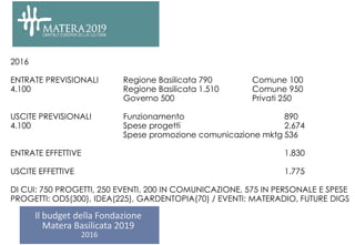 2017 BUDGET COMPLESSIVO: 7.1 MILIONI
ENTRATE PREVISTE
REGIONE BASILICATA 4.4
COMUNE DI MATERA 1
MIBACT 1.4
ALTRE 0.3
Budge...