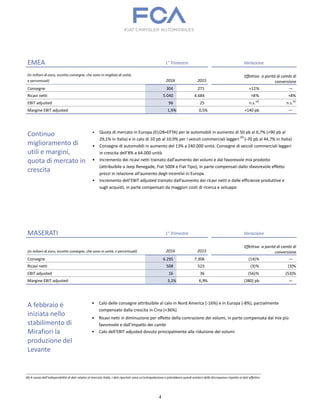 4
EMEA 1° Trimestre Variazione
(in milioni di euro, eccetto consegne, che sono in migliaia di unità,
e percentuali) 2016 2015
Effettiva a parità di cambi di
conversione
Consegne 304 271 +12% —
Ricavi netti 5.040 4.684 +8% +8%
EBIT adjusted 96 25 n.s.(4)
n.s.(4)
Margine EBIT adjusted 1,9% 0,5% +140 pb —
Continuo
miglioramento di
utili e margini,
quota di mercato in
crescita
• Quota di mercato in Europa (EU28+EFTA) per le automobili in aumento di 50 pb al 6,7% (+90 pb al
29,1% in Italia) e in calo di 10 pb al 10,9% per i veicoli commerciali leggeri
(6)
(-70 pb al 44,7% in Italia)
• Consegne di automobili in aumento del 13% a 240.000 unità. Consegne di veicoli commerciali leggeri
in crescita dell’8% a 64.000 unità
• Incremento dei ricavi netti trainato dall’aumento dei volumi e dal favorevole mix prodotto
(attribuibile a Jeep Renegade, Fiat 500X e Fiat Tipo), in parte compensati dallo sfavorevole effetto
prezzi in relazione all’aumento degli incentivi in Europa
• Incremento dell’EBIT adjusted trainato dall’aumento dei ricavi netti e dalle efficienze produttive e
sugli acquisti, in parte compensati da maggiori costi di ricerca e sviluppo
MASERATI 1° Trimestre Variazione
(in milioni di euro, eccetto consegne, che sono in unità, e percentuali) 2016 2015
Effettiva a parità di cambi di
conversione
Consegne 6.295 7.306 (14)% —
Ricavi netti 508 523 (3)% (3)%
EBIT adjusted 16 36 (56)% (53)%
Margine EBIT adjusted 3,1% 6,9% (380) pb —
A febbraio è
iniziata nello
stabilimento di
Mirafiori la
produzione del
Levante
• Calo delle consegne attribuibile al calo in Nord America (-16%) e in Europa (-8%), parzialmente
compensato dalla crescita in Cina (+36%)
• Ricavi netti in diminuzione per effetto della contrazione dei volumi, in parte compensata dal mix più
favorevole e dall’impatto dei cambi
• Calo dell’EBIT adjusted dovuto principalmente alla riduzione dei volumi
___________________________________________________________________________________________________________________________________________
(6) A causa dell’indisponibilità di dati relativi al mercato Italia, i dati riportati sono un’estrapolazione e potrebbero quindi esistere delle discrepanze rispetto ai dati effettivi.
 
