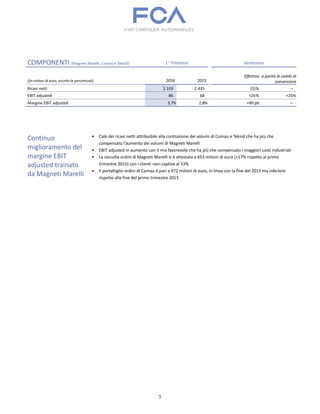 5
COMPONENTI (Magneti Marelli, Comau e Teksid) 1° Trimestre Variazione
((in milioni di euro, eccetto le percentuali) 2016 2015
Effettiva a parità di cambi di
conversione
Ricavi netti 2.319 2.435 (5)% –
EBIT adjusted 86 68 +26% +25%
Margine EBIT adjusted 3,7% 2,8% +90 pb –
Continuo
miglioramento del
margine EBIT
adjusted trainato
da Magneti Marelli
• Calo dei ricavi netti attribuibile alla contrazione dei volumi di Comau e Teksid che ha più che
compensato l’aumento dei volumi di Magneti Marelli
• EBIT adjusted in aumento con il mix favorevole che ha più che compensato i maggiori costi industriali
• La raccolta ordini di Magneti Marelli si è attestata a 653 milioni di euro (+17% rispetto al primo
trimestre 2015) con i clienti non-captive al 53%
• Il portafoglio ordini di Comau è pari a 972 milioni di euro, in linea con la fine del 2015 ma inferiore
rispetto alla fine del primo trimestre 2015
 