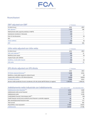 7
Riconciliazioni
EBIT adjusted con EBIT 1° Trimestre
(in milioni di euro) 2016 2015
EBIT adjusted (7)
1.379 700
Riallineamento della capacità produttiva in NAFTA (51) —
Svalutazione monetaria in Venezuela (19) —
Oneri di ristrutturazione (7) (4)
Altri 5 —
Totale rettifiche (72) (4)
EBIT 1.307 696
Utile netto adjusted con Utile netto 1° Trimestre
(in milioni di euro) 2016 2015
Utile netto adjusted (8)
528 31
Rettifiche (come sopra) (72) (4)
Impatto fiscale sulle rettifiche 22 —
Rettifiche, al netto delle imposte (50) (4)
Utile netto 478 27
EPS diluito adjusted con EPS diluito 1° Trimestre
2016 2015
EPS diluito adjusted (€/azione) (9)
0,338 0,016
Rettifiche, al netto delle imposte (in milioni di euro) (50) (4)
Impatto delle rettifiche su EPS diluito (€/azione) (0,032) (0,003)
EPS diluito (€/azione) 0,306 0,013
Numero medio ponderato di azioni considerato ai fini del calcolo dell’EPS diluito (in migliaia) 1.540.451 1.508.310
Indebitamento netto industriale con Indebitamento Al 31 marzo 2016 Al 31 dicembre 2015
Indebitamento netto industriale (10)
6.593 5.049
Indebitamento netto servizi finanziari 1.442 1.499
Indebitamento netto 8.035 6.548
Crediti/(debiti) finanziari intercompany netti(11)
— (39)
Crediti finanziari correnti verso società di servizi finanziari a controllo congiunto 35 16
Altre attività/(passività) finanziarie nette 63 117
Titoli correnti 459 482
Disponibilità e mezzi equivalenti 17.963 20.662
Indebitamento 26.555 27.786
 