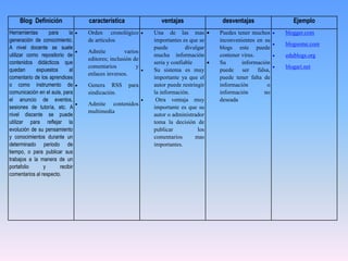 Blog Definición característica ventajas desventajas Ejemplo
Herramientas para la
generación de conocimiento.
A nivel docente se suele
utilizar como repositorio de
contenidos didácticos que
quedan expuestos al
comentario de los aprendices
o como instrumento de
comunicación en el aula, para
el anuncio de eventos,
sesiones de tutoría, etc. A
nivel discente se puede
utilizar para reflejar la
evolución de su pensamiento
y conocimientos durante un
determinado periodo de
tiempo, o para publicar sus
trabajos a la manera de un
portafolio y recibir
comentarios al respecto.
 Orden cronológico
de artículos
 Admite varios
editores; inclusión de
comentarios y
enlaces inversos.
 Genera RSS para
sindicación.
 Admite contenidos
multimedia
 Una de las mas
importantes es que se
puede divulgar
mucha información
seria y confiable
 Su sistema es muy
importante ya que el
autor puede restringir
la información.
 Otra ventaja muy
importante es que su
autor o administrador
toma la decisión de
publicar los
comentarios mas
importantes.
 Puedes tener muchos
inconvenientes en su
blogs este puede
contener virus.
 Su información
puede ser falsa,
puede tener falta de
información o
información no
deseada
 blogger.com
 blogsome.com
 edublogs.org
 blogari.net
 