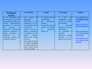 Webquest
Definición
característica ventajas desventajas Ejemplo
Es una herramienta que
forma parte de un proceso
de aprendizaje guiado, con
recursos principalmente
procedentes de Internet,
que promueve la
utilización de habilidades
cognitivas superiores, el
trabajo cooperativo, la
autonomía de los
estudiantes e incluye una
evaluación auténtica.
 Este método de
aprendizaje
proporciona a los
profesores el uso de
las tecnologías de la
información.
 Ayuda al docente a
planear y estructurar
la enseñanza de una
manera creativa
donde estén claras
las tareas.
 Son creadas para que
los alumnos trabajen
en grupo, aunque se
puede diseñar para
trabajo individual.
 Se realizan tareas de
investigación.
 Hay aplicaciones
prácticas.
 Se realizan tareas de
análisis, de diseño,
de producción
creativa, etc.
 Su nivel de
complejidad puede
ser alto, al no estar
bien diseñada.
 Es necesario
disponer de recursos
tecnológicos.
 Los contenidos o
materiales
educativos pueden
desviarse de los
objetivos de la clase.
 www.isabelperez.co
m/webquest/ejempl
os.html
 http://www.aula21.n
et/tercera/listado.htm
l
 http://platea.pntic.me
c.es/~jferna5/webque
st/index.html
 http://roble.pntic.me
c.es/~sblanco1/webq
uest.html
 