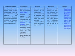 You Tube Definición característica ventajas desventajas Ejemplo
Esta herramienta nos
permiten llevar a cabo
grabaciones de videos de
un cortometraje, una
exposición, una
entrevista, una clase, una
práctica con instrumentos
musicales o cualquier
otra actividad que
consideremos relevante.
 plataforma principal
para la difusión de
vídeos virales.
 mantiene una
logística que
permite localizar
cualquier vídeo por
medio de las
etiquetas de
metadato, títulos y
descripciones que
los usuarios asignan
a sus vídeos, pero
cuyo uso está
restringido
únicamente a los
vídeos alojados en
YouTube
 Este es el mercado
potencial de tus
producciones.
 Es el segundo canal
de búsquedas más
importante del
mundo, sólo detrás
de Google.
 Los vídeos subidos
pueden ser visto a
nivel mundial.
1. Limitado a 10
minutos de largo,
los derechos de
autor, la privacidad
2. Sus comentarios no
tienen censura.
3. Los vídeos pueden
ser bloqueados
según las personas
que lo vean y le
disgusten.
- https://prezi.c
om/x2ylc4rxl
0cx/youtube-
facilitador-
educativo/
- https://www.
youtube.com/
watch?v=2oI
XVtdDoe0
- https://www.
youtube.com/
watch?v=fze
YS57G8WY
 