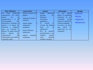 Wiki Definición característica ventajas desventajas Ejemplo
Los Wikis significan
colaboración. Los wikis
acaban con la
jerarquización y la un
direccionalidad del
aprendizaje y extienden el
espacio y el tiempo de
formación a cualquier
lugar con conexión a
Internet. Se puede utilizar
como espacio de
comunicación, de
colaboración, para realizar
y presentar tareas.
 Orden en mosaico de
páginas.
 Lenguaje de edición:
wikitexto.
 Admite trabajo
colaborativo
simultáneo.
 Genera RSS para
sindicación.
 Admite contenido
multimedia.
 Pueden participar
personas de
diferentes
ubicaciones
geográficas.
 Es sencilla la
revisión del trabajo
antes de la
publicación.
 Son de sencillo
mantenimiento y no
implican mucho
costo, muchos
formatos son gratis.
 Es muy difícil
definir la propiedad
intelectual de los
contenidos. Están
sujetas a la subida de
contenido plagiado.
 No existe o se hace
muy difícil la
supervisión de los
contenidos.
 pbwiki.com
 wiki.com
 wetpaint.com
 wikispaces.com
 