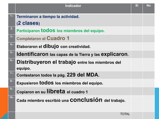 Indicador Sí No
1.-
Terminaron a tiempo la actividad.
(2 clases)
2.
Participaron todos los miembros del equipo.
3.-
Completaron el Cuadro 1
4.-
Elaboraron el dibujo con creatividad.
5.-
Identificaron las capas de la Tierra y las explicaron.
6.-
Distribuyeron el trabajo entre los miembros del
equipo.
7.-
Contestaron todos la pág. 229 del MDA.
8.-
Expusieron todos los miembros del equipo.
9.-
Copiaron en su libreta el cuadro 1
10.-
Cada miembro escribió una conclusión del trabajo.
TOTAL
 