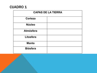CUADRO 1
CAPAS DE LA TIERRA
Corteza
Núcleo
Atmósfera
Litosfera
Manto
Biósfera
 