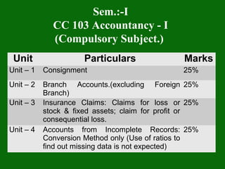 Sem.:-I
CC 103 Accountancy - I
(Compulsory Subject.)
Unit Particulars Marks
Unit – 1 Consignment 25%
Unit – 2 Branch Accounts.(excluding Foreign
Branch)
25%
Unit – 3 Insurance Claims: Claims for loss or
stock & fixed assets; claim for profit or
consequential loss.
25%
Unit – 4 Accounts from Incomplete Records:
Conversion Method only (Use of ratios to
find out missing data is not expected)
25%
 