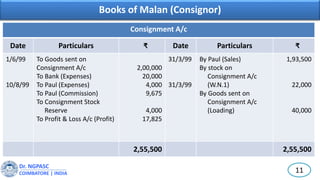 Dr. NGPASC
COIMBATORE | INDIA
Books of Malan (Consignor)
Consignment A/c
Date Particulars ₹ Date Particulars ₹
1/6/99
10/8...