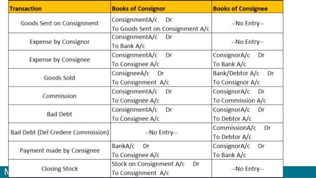 Consignment accounting entry summary