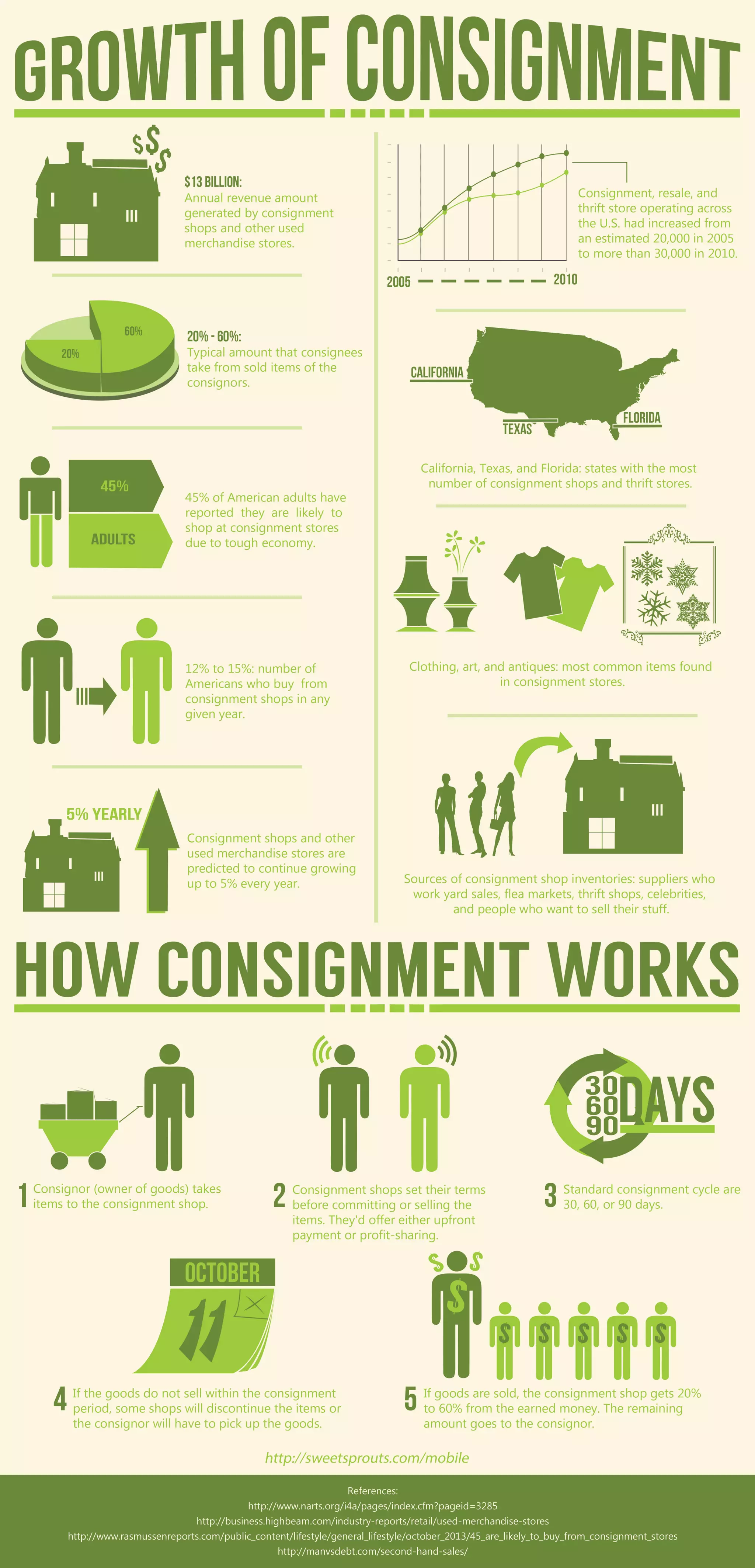 Consignment infographic | PDF