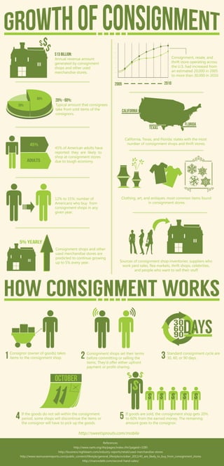 Consignment infographic