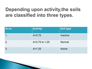 Sr.no   Activity         Soil type

1.      A<0.75           Inactive

2.      A=0.75 to 1.25   Normal

3.      A>1.25           Active
 
