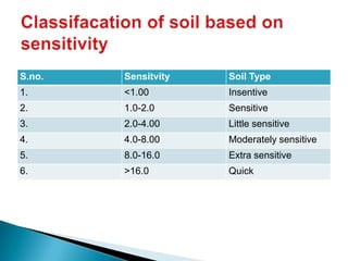S.no.   Sensitvity   Soil Type
1.      <1.00        Insentive
2.      1.0-2.0      Sensitive
3.      2.0-4.00     Little sensitive
4.      4.0-8.00     Moderately sensitive
5.      8.0-16.0     Extra sensitive
6.      >16.0        Quick
 