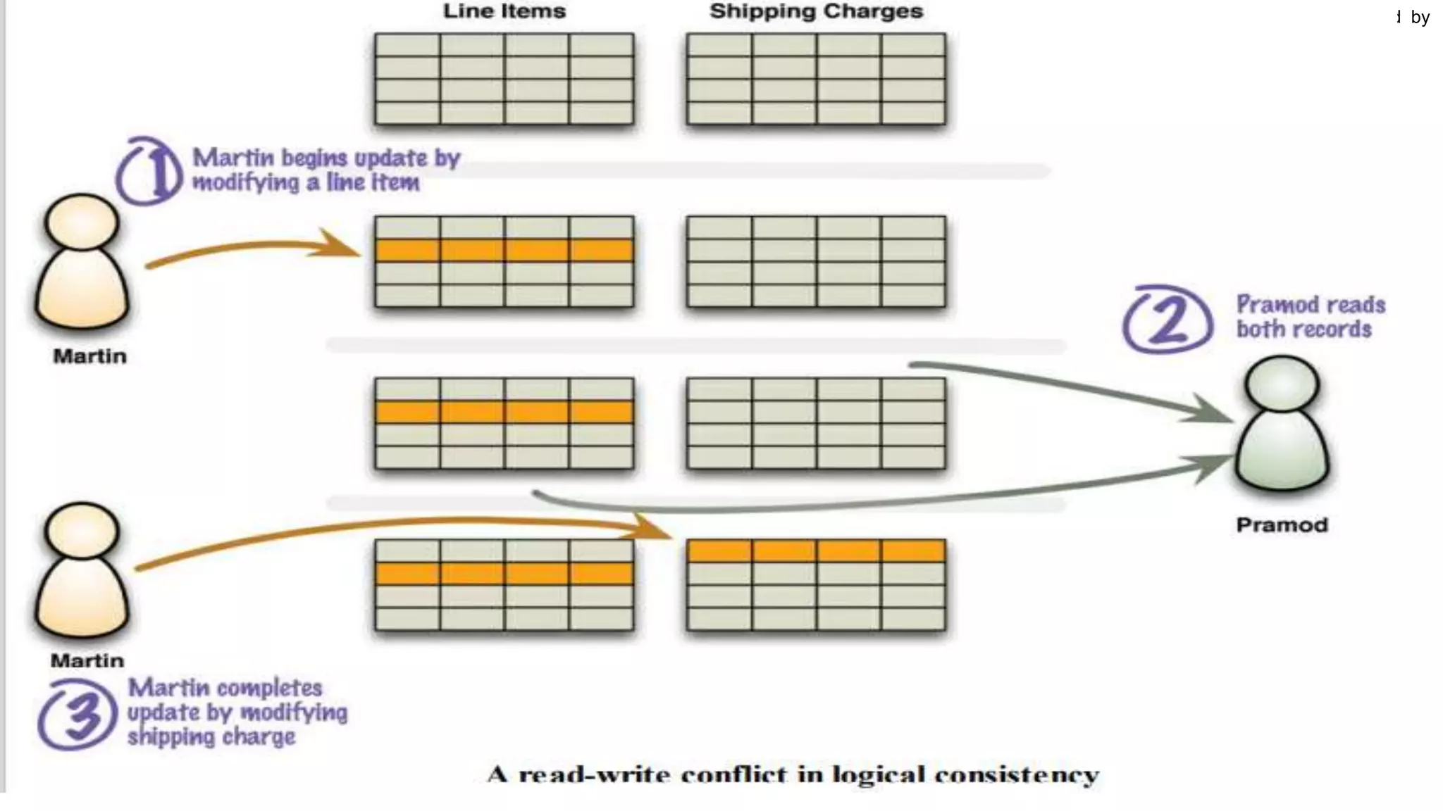 Source NoSQL Distilled by
Pramod J. Sadalage
Martin Fowler
Prepared by Dr. Dipali Meher
 