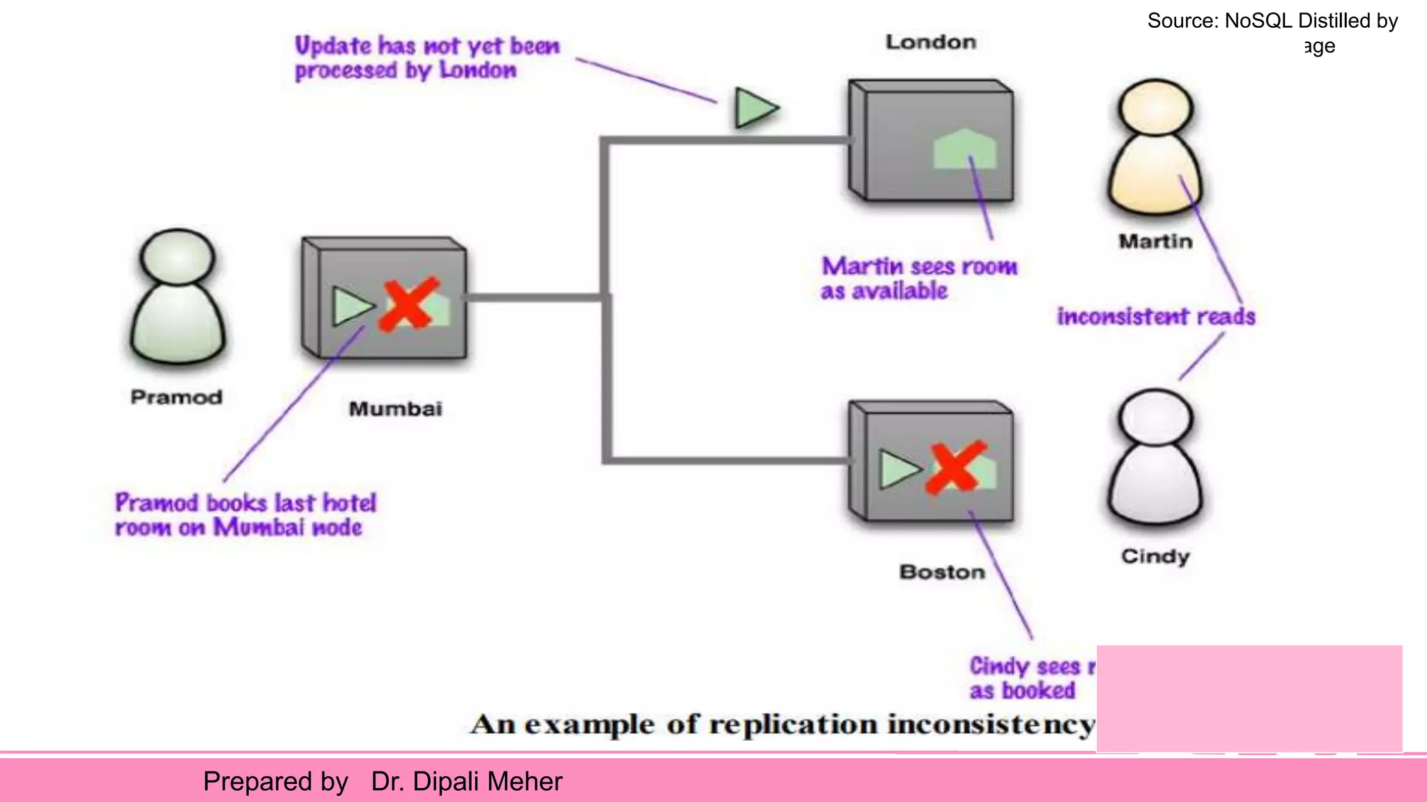 Source: NoSQL Distilled by
Pramod J. Sadalage
Martin Fowler
Prepared by Dr. Dipali Meher
 