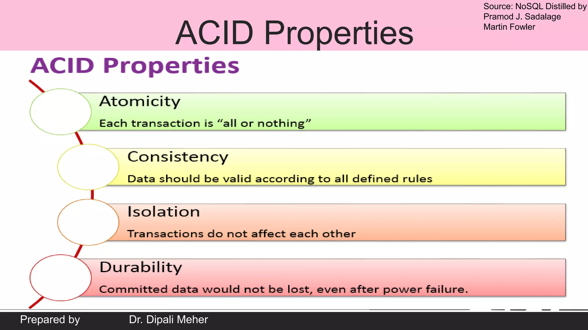 Source: NoSQL Distilled by
Pramod J. Sadalage
Martin Fowler
Prepared by Dr. Dipali Meher
ACID Properties
 