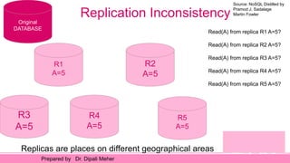 Source: NoSQL Distilled by
Pramod J. Sadalage
Martin Fowler
Prepared by Dr. Dipali Meher
Replication Inconsistency
R3
A=5
R4
A=5
R5
A=5
R1
A=5
R2
A=5
Original
DATABASE
Read(A) from replica R1 A=5?
Read(A) from replica R2 A=5?
Read(A) from replica R3 A=5?
Read(A) from replica R4 A=5?
Read(A) from replica R5 A=5?
Replicas are places on different geographical areas
 