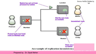 Source: NoSQL Distilled by
Pramod J. Sadalage
Martin Fowler
Prepared by Dr. Dipali Meher
 